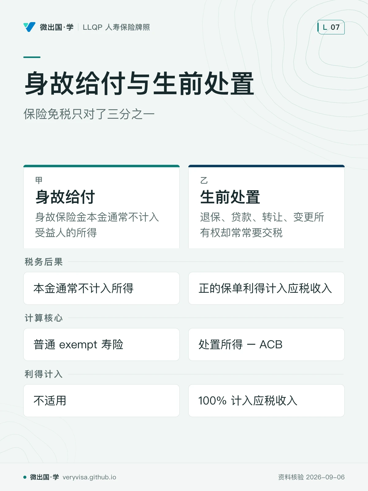 配图「身故给付与生前处置」，保险免税只对了三分之一。图中文字：身故给付；身故保险金本金通常不计入受益人的所得；生前处置；退保、贷款、转让、变更所有权却常常要交税；税务后果；本金通常不计入所得；正的保单利得计入应税收入；计算核心；普通 exempt 寿险；处置所得 − ACB；利得计入；不适用；100% 计入应税收入