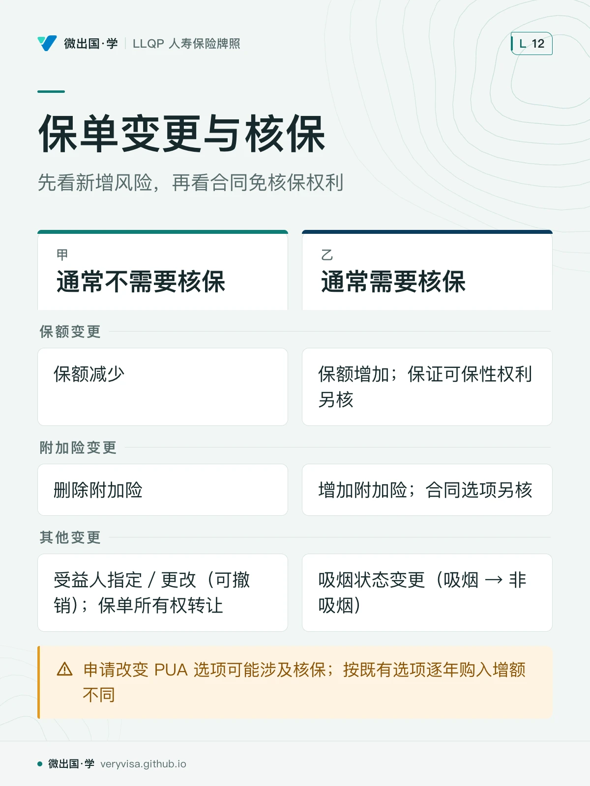 配图「保单变更与核保」，先看新增风险，再看合同免核保权利。图中文字：通常不需要核保；通常需要核保；保额变更；保额减少；保额增加；保证可保性权利另核；附加险变更；删除附加险；增加附加险；合同选项另核；其他变更；受益人指定／更改（可撤销）；保单所有权转让；吸烟状态变更（吸烟 → 非吸烟）；申请改变 PUA 选项可能涉及核保；按既有选项逐年购入增额不同