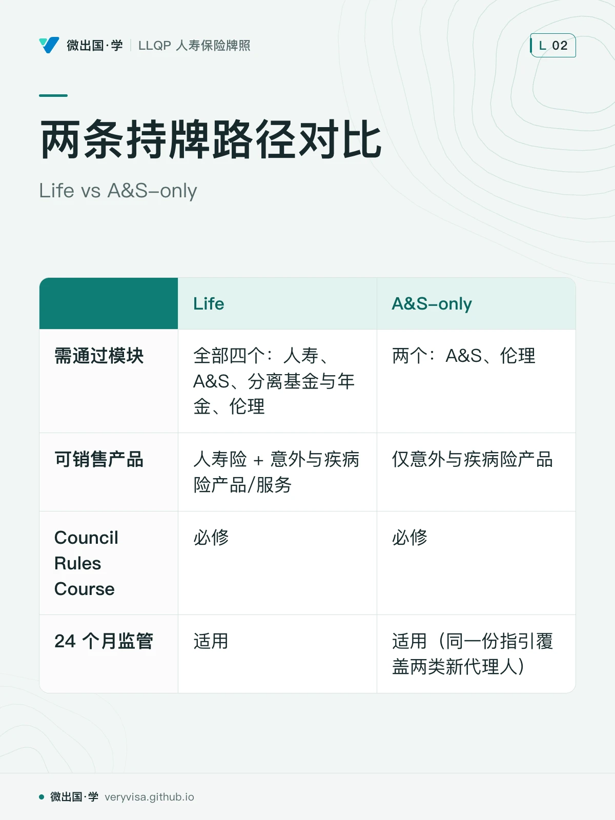 配图「两条持牌路径对比」，Life vs A&S-only。图中文字：Life；A&S-only；需通过模块；全部四个：人寿、A&S、分离基金与年金、伦理；两个：A&S、伦理；可销售产品；人寿险 + 意外与疾病险产品/服务；仅意外与疾病险产品；Council Rules Course；必修；24 个月监管；适用；适用（同一份指引覆盖两类新代理人）
