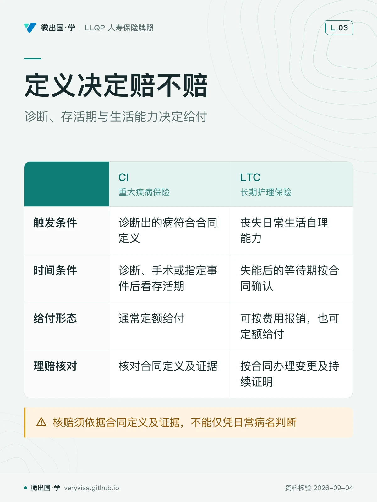 配图「定义决定赔不赔」，诊断、存活期与生活能力决定给付。图中文字：CI；重大疾病保险；LTC；长期护理保险；触发条件；诊断出的病符合合同定义；丧失日常生活自理能力；时间条件；诊断、手术或指定事件后看存活期；失能后的等待期按合同确认；给付形态；通常定额给付；可按费用报销，也可定额给付；理赔核对；核对合同定义及证据；按合同办理变更及持续证明；核赔须依据合同定义及证据，不能仅凭日常病名判断