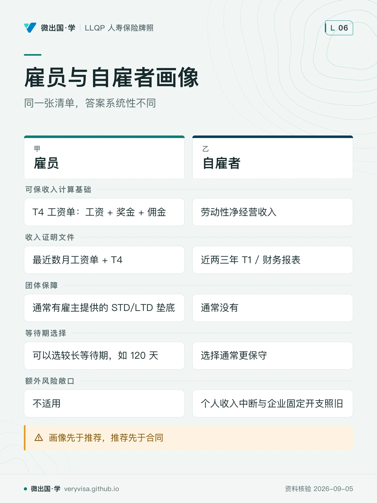 配图「雇员与自雇者画像」，同一张清单，答案系统性不同。图中文字：雇员；自雇者；可保收入计算基础；T4 工资单：工资 + 奖金 + 佣金；劳动性净经营收入；收入证明文件；最近数月工资单 + T4；近两三年 T1 / 财务报表；团体保障；通常有雇主提供的 STD/LTD 垫底；通常没有；等待期选择；可以选较长等待期，如 120 天；选择通常更保守；额外风险敞口；不适用；个人收入中断与企业固定开支照旧；画像先于推荐，推荐先于合同