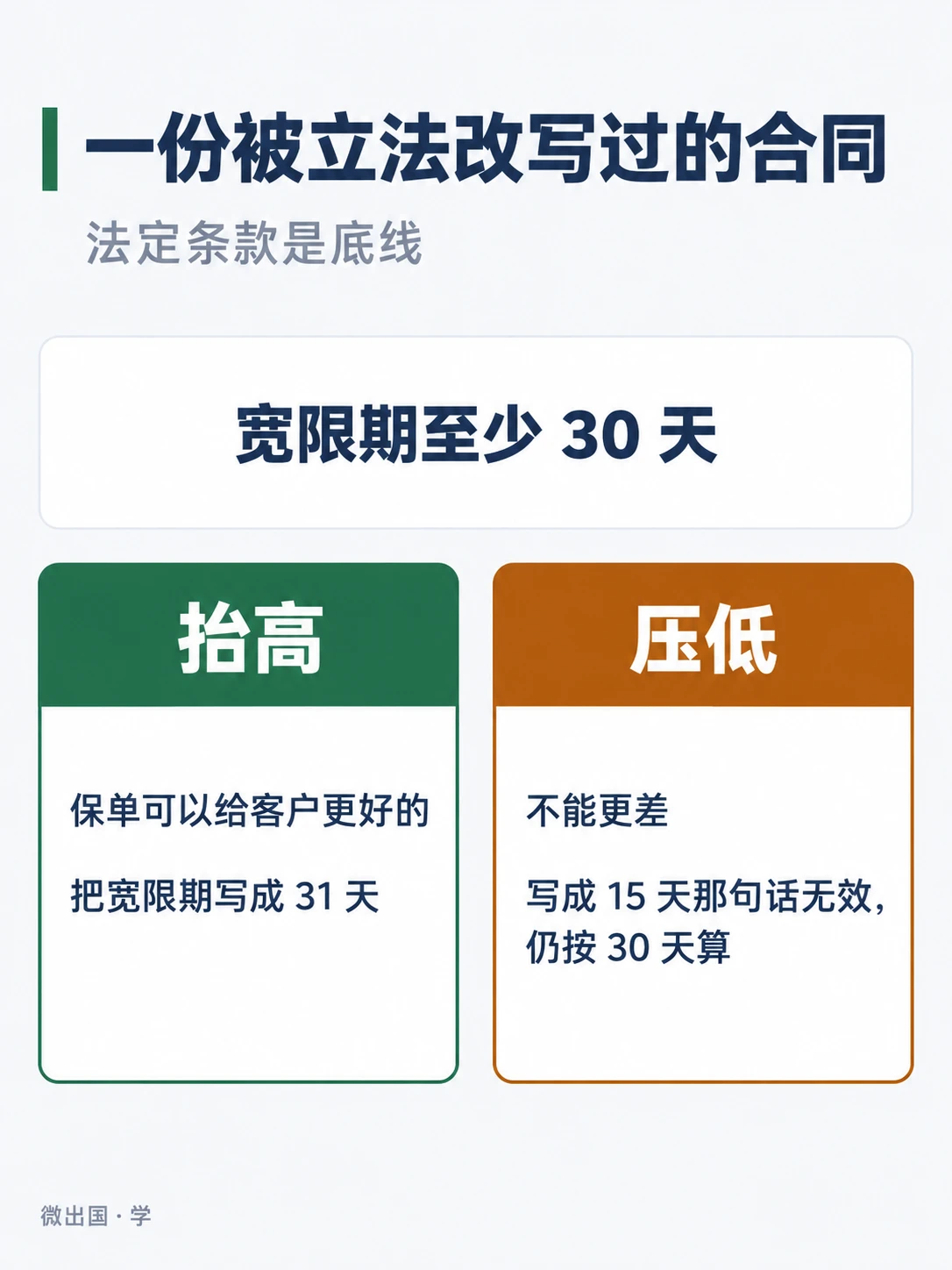配图「一份被立法改写过的合同」，法定条款是底线。图中文字：宽限期至少 30 天；抬高；保单可以给客户更好的；把宽限期写成 31 天；压低；不能更差；写成 15 天那句话无效，仍按 30 天算