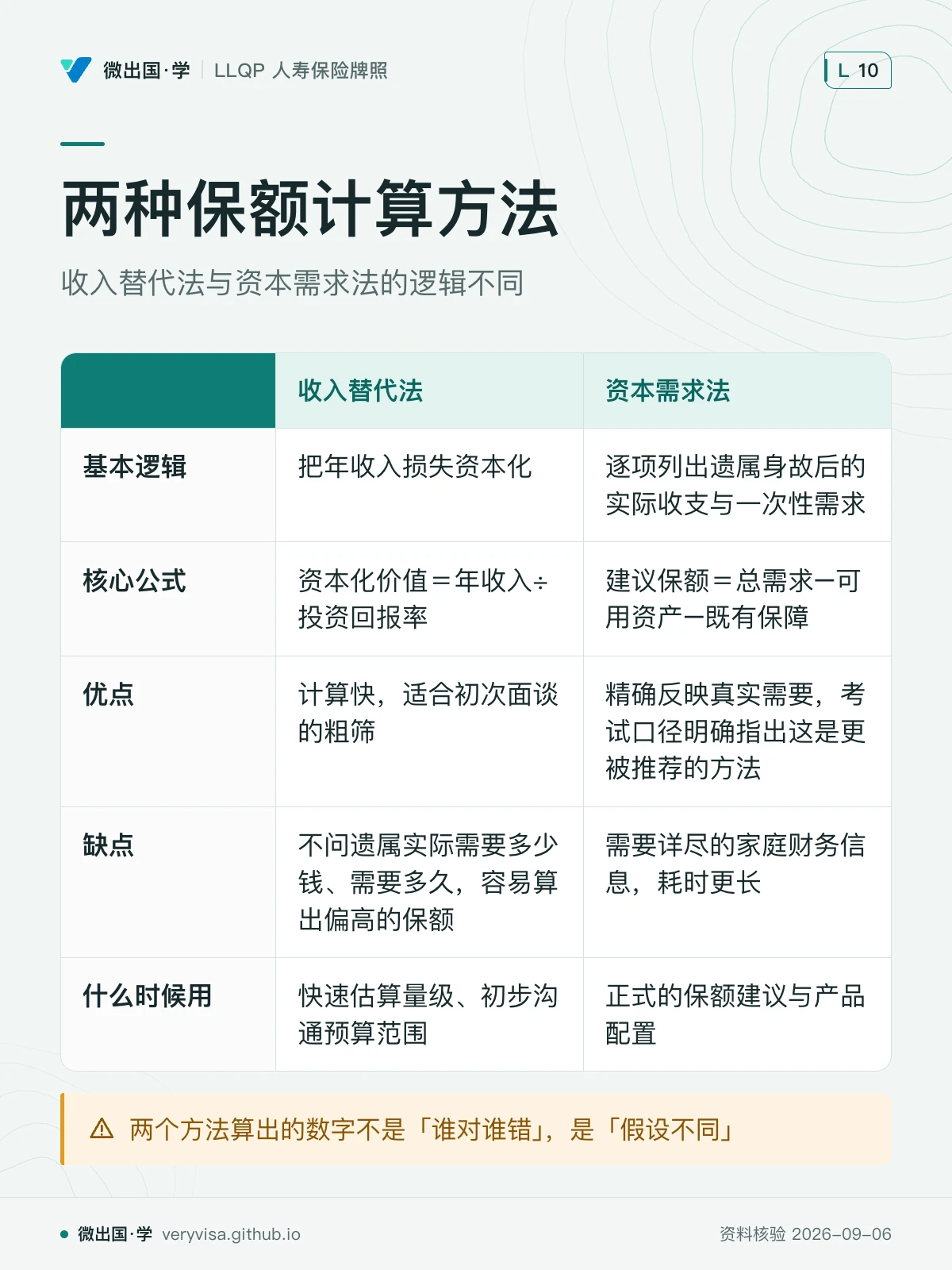 配图「两种保额计算方法」，收入替代法与资本需求法的逻辑不同。图中文字：收入替代法；资本需求法；基本逻辑；把年收入损失资本化；逐项列出遗属身故后的实际收支与一次性需求；核心公式；资本化价值＝年收入÷投资回报率；建议保额＝总需求−可用资产−既有保障；优点；计算快，适合初次面谈的粗筛；精确反映真实需要，考试口径明确指出这是更被推荐的方法；缺点；不问遗属实际需要多少钱、需要多久，容易算出偏高的保额；需要详尽的家庭财务信息，耗时更长；什么时候用；快速估算量级、初步沟通预算范围；正式的保额建议与产品配置；两个方法算出的数字不是「谁对谁错」，是「假设不同」
