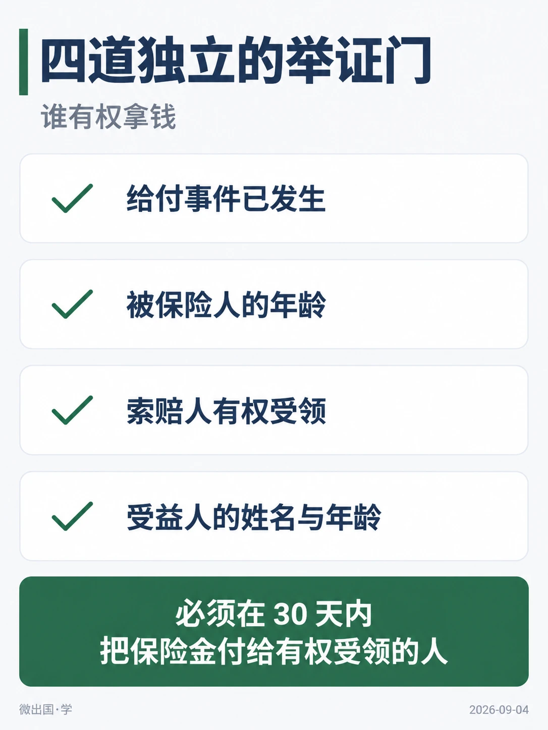 配图「四道独立的举证门」，谁有权拿钱。图中文字：给付事件已发生；被保险人的年龄；索赔人有权受领；受益人的姓名与年龄；必须在 30 天内；把保险金付给有权受领的人