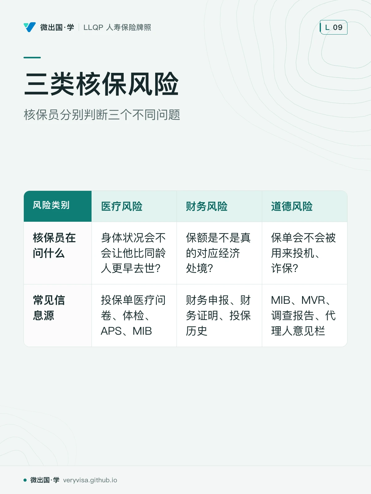 配图「三类核保风险」，核保员分别判断三个不同问题。图中文字：风险类别；医疗风险；财务风险；道德风险；核保员在问什么；身体状况会不会让他比同龄人更早去世？；保额是不是真的对应经济处境？；保单会不会被用来投机、诈保？；常见信息源；投保单医疗问卷、体检、APS、MIB；财务申报、财务证明、投保历史；MIB、MVR、调查报告、代理人意见栏