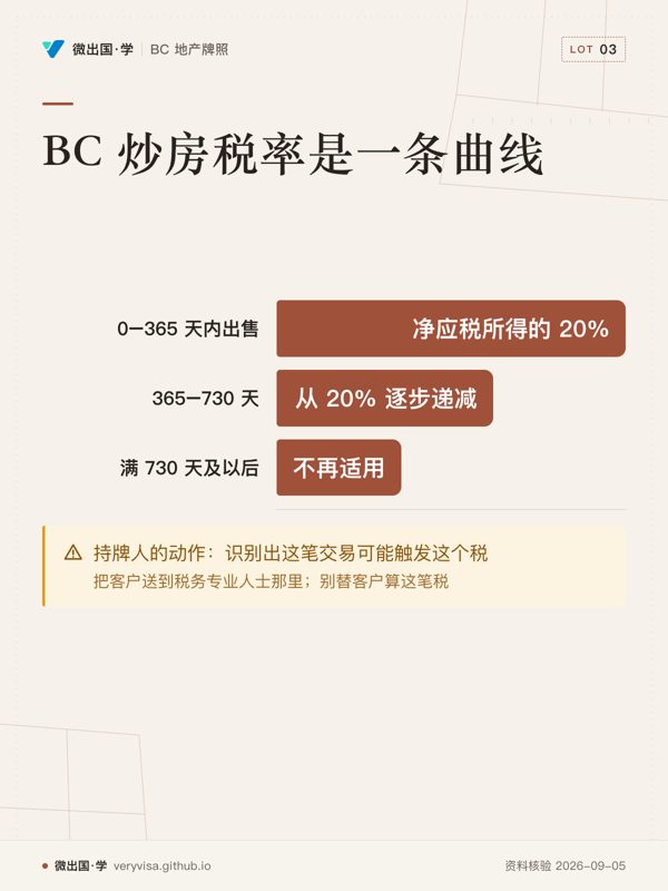 BC 炒房税率是一条曲线；0–365 天内出售；净应税所得的 20%；365–730 天；从 20% 逐步递减；满 730 天及以后；不再适用；持牌人的动作：识别出这笔交易可能触发这个税
