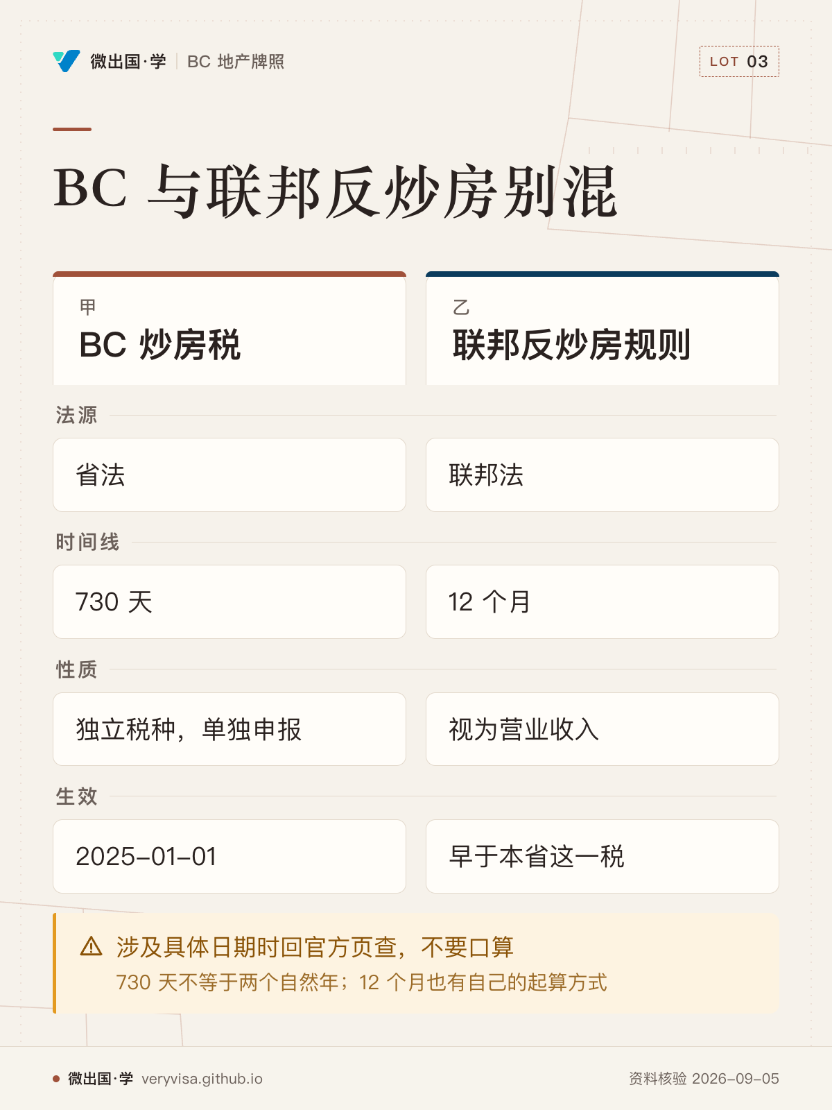 BC 与联邦反炒房别混；BC 炒房税；联邦反炒房规则；法源；省法；联邦法；时间线；730 天；12 个月；性质；独立税种，单独申报；视为营业收入；生效；2025-01-01；早于本省这一税；涉及具体日期时回官方页查，不要口算