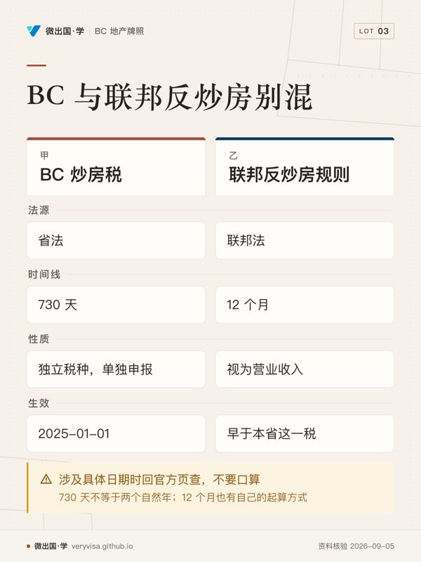 BC 与联邦反炒房别混；BC 炒房税；联邦反炒房规则；法源；省法；联邦法；时间线；730 天；12 个月；性质；独立税种，单独申报；视为营业收入；生效；2025-01-01；早于本省这一税；涉及具体日期时回官方页查，不要口算