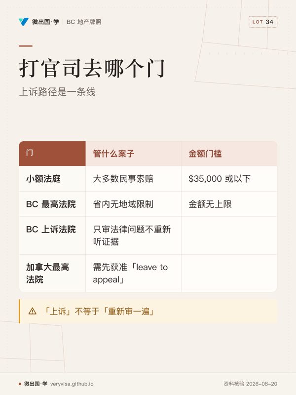 打官司去哪个门；上诉路径是一条线；管什么案子；金额门槛；小额法庭；大多数民事索赔；$35,000 或以下；BC 最高法院；省内无地域限制；金额无上限；BC 上诉法院；只审法律问题不重新听证据；加拿大最高法院；需先获准「leave to appeal」；「上诉」不等于「重新审一遍」