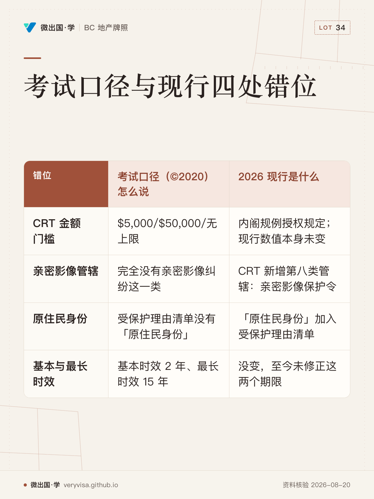 考试口径与现行四处错位；考试口径（©2020）怎么说；2026 现行是什么；CRT 金额门槛；$5,000/$50,000/无上限；内阁规例授权规定；现行数值本身未变；亲密影像管辖；完全没有亲密影像纠纷这一类；CRT 新增第八类管辖：亲密影像保护令；原住民身份；受保护理由清单没有「原住民身份」；「原住民身份」加入受保护理由清单；基本与最长时效；基本时效 2 年、最长时效 15 年；没变，至今未修正这两个期限