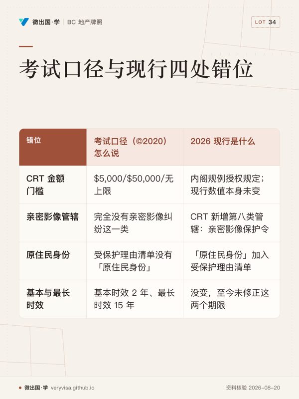 考试口径与现行四处错位；考试口径（©2020）怎么说；2026 现行是什么；CRT 金额门槛；$5,000/$50,000/无上限；内阁规例授权规定；现行数值本身未变；亲密影像管辖；完全没有亲密影像纠纷这一类；CRT 新增第八类管辖：亲密影像保护令；原住民身份；受保护理由清单没有「原住民身份」；「原住民身份」加入受保护理由清单；基本与最长时效；基本时效 2 年、最长时效 15 年；没变，至今未修正这两个期限