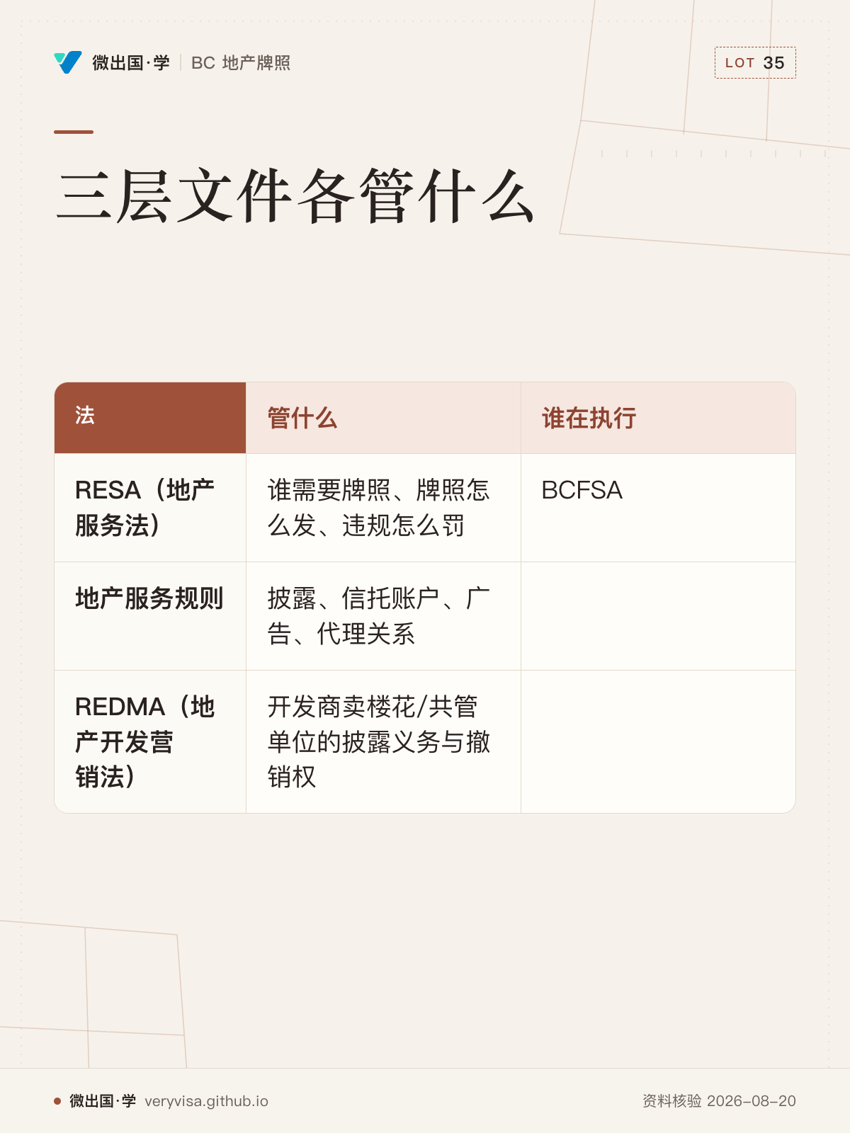 三层文件各管什么；管什么；谁在执行；RESA（地产服务法）；谁需要牌照、牌照怎么发、违规怎么罚；BCFSA；地产服务规则；披露、信托账户、广告、代理关系；REDMA（地产开发营销法）；开发商卖楼花/共管单位的披露义务与撤销权