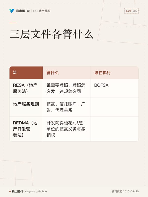 三层文件各管什么；管什么；谁在执行；RESA（地产服务法）；谁需要牌照、牌照怎么发、违规怎么罚；BCFSA；地产服务规则；披露、信托账户、广告、代理关系；REDMA（地产开发营销法）；开发商卖楼花/共管单位的披露义务与撤销权