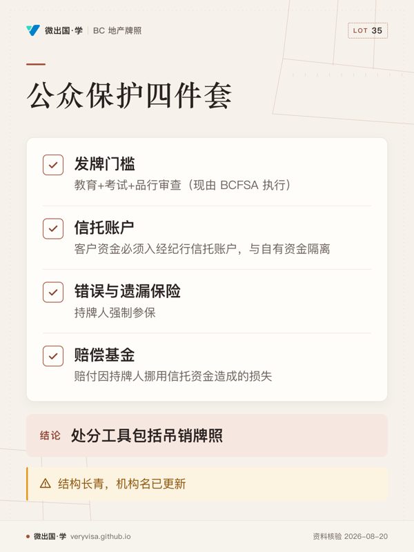 公众保护四件套；发牌门槛；信托账户；错误与遗漏保险；赔偿基金；处分工具包括吊销牌照；结构长青，机构名已更新
