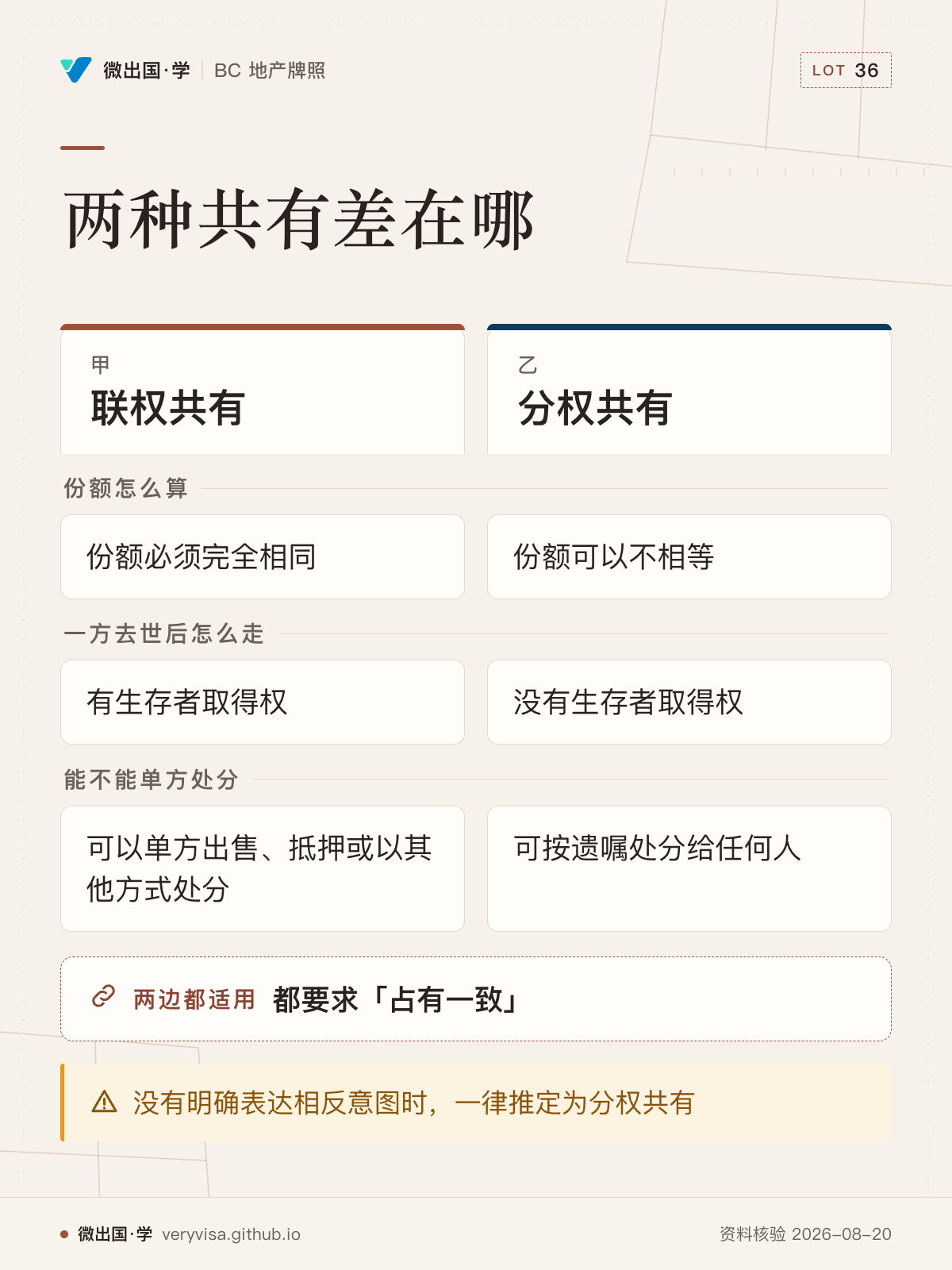 两种共有差在哪；联权共有；分权共有；份额怎么算；份额必须完全相同；份额可以不相等；一方去世后怎么走；有生存者取得权；没有生存者取得权；能不能单方处分；可以单方出售、抵押或以其他方式处分；可按遗嘱处分给任何人；都要求「占有一致」；没有明确表达相反意图时，一律推定为分权共有