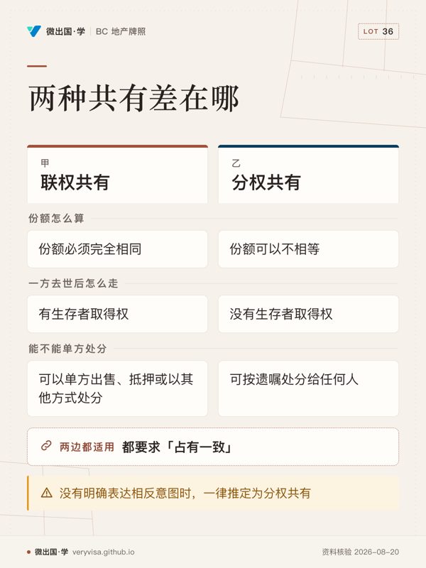两种共有差在哪；联权共有；分权共有；份额怎么算；份额必须完全相同；份额可以不相等；一方去世后怎么走；有生存者取得权；没有生存者取得权；能不能单方处分；可以单方出售、抵押或以其他方式处分；可按遗嘱处分给任何人；都要求「占有一致」；没有明确表达相反意图时，一律推定为分权共有