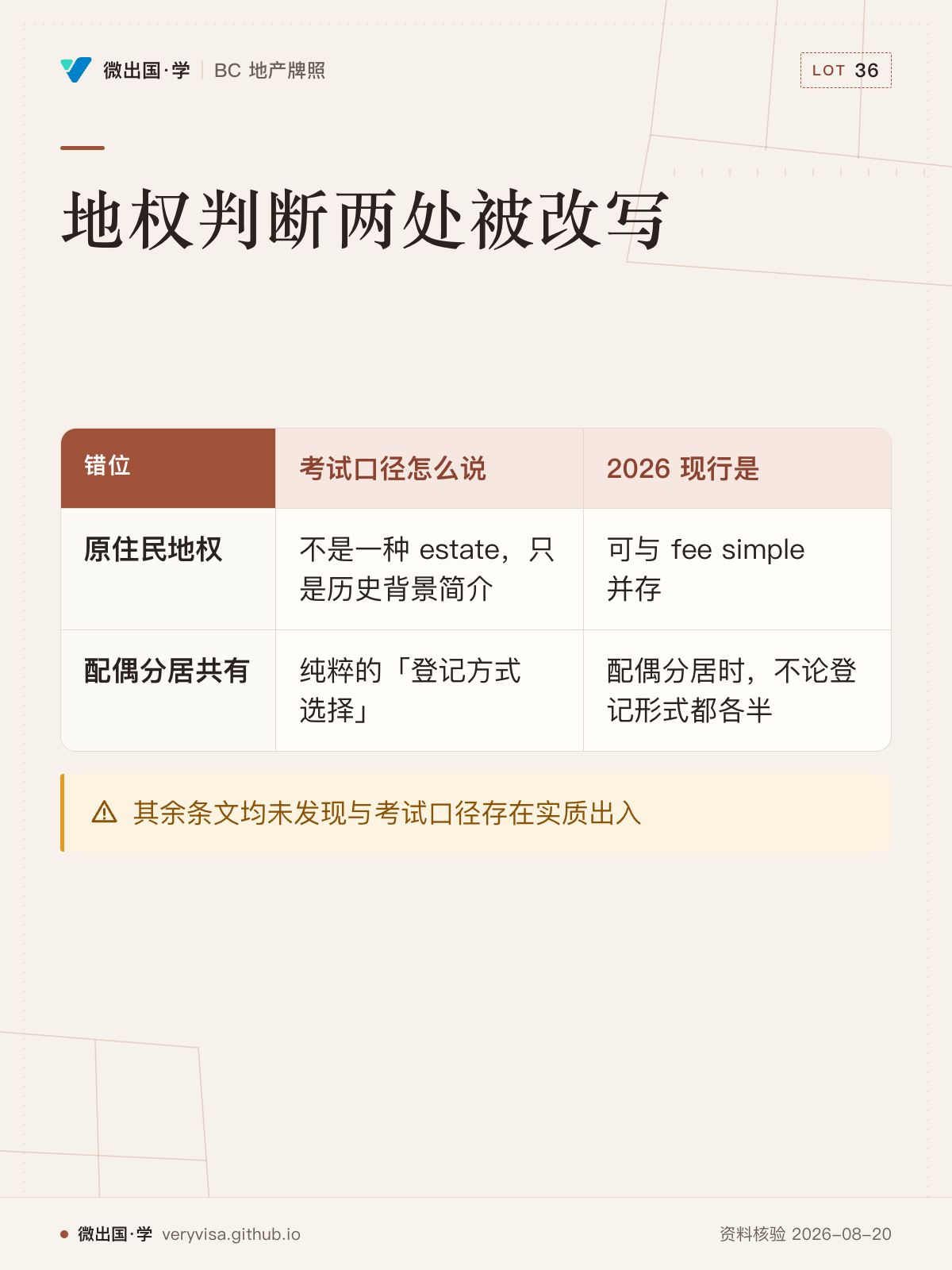 地权判断两处被改写；考试口径怎么说；2026 现行是；原住民地权；不是一种 estate，只是历史背景简介；可与 fee simple 并存；配偶分居共有；纯粹的「登记方式选择」；配偶分居时，不论登记形式都各半；其余条文均未发现与考试口径存在实质出入