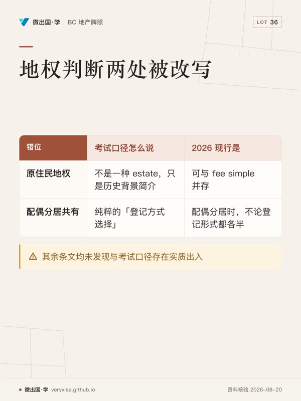 地权判断两处被改写；考试口径怎么说；2026 现行是；原住民地权；不是一种 estate，只是历史背景简介；可与 fee simple 并存；配偶分居共有；纯粹的「登记方式选择」；配偶分居时，不论登记形式都各半；其余条文均未发现与考试口径存在实质出入