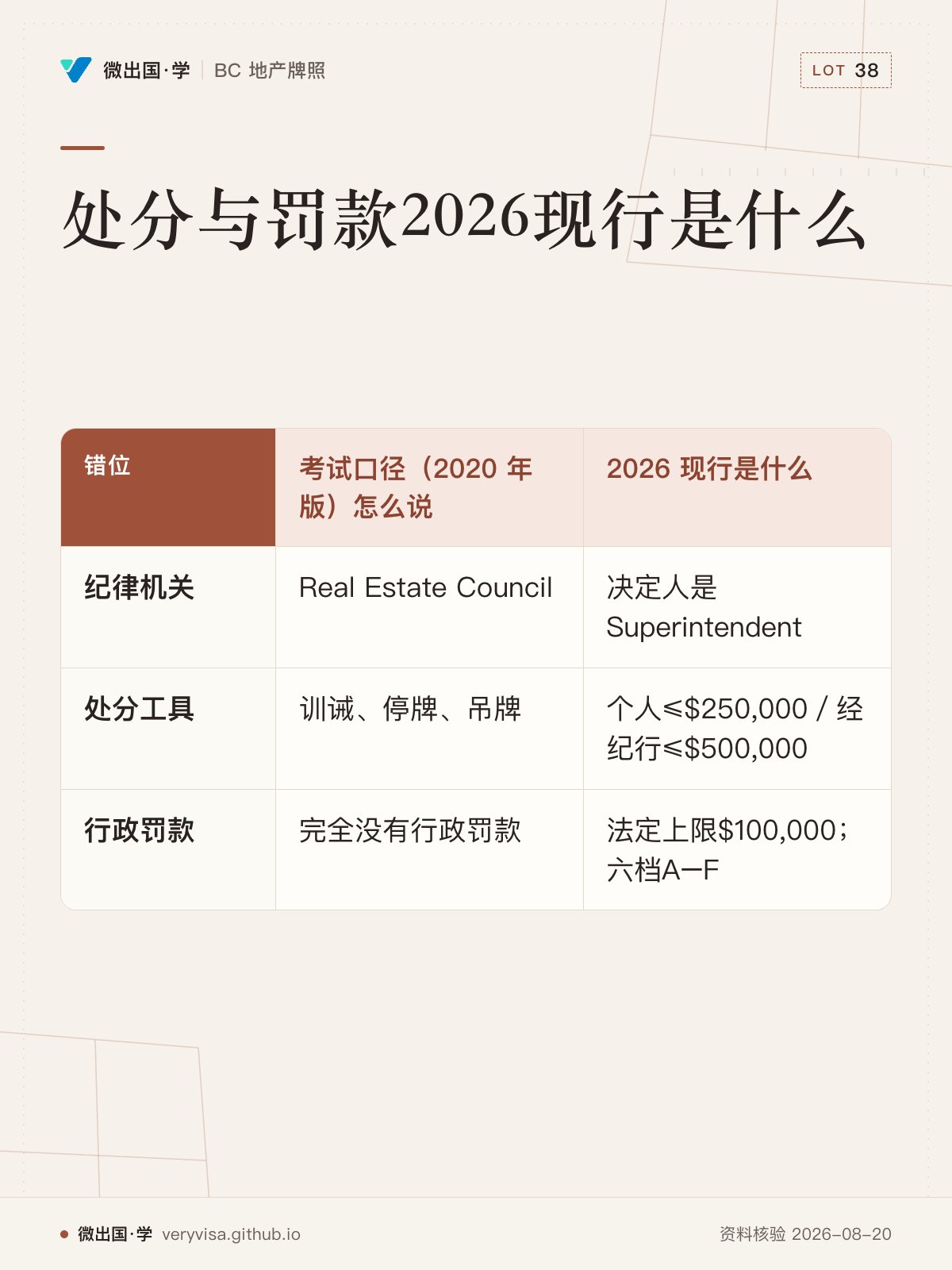 处分与罚款2026现行是什么；考试口径（2020 年版）怎么说；2026 现行是什么；纪律机关；Real Estate Council；决定人是 Superintendent；处分工具；训诫、停牌、吊牌；个人≤$250,000／经纪行≤$500,000；行政罚款；完全没有行政罚款；法定上限$100,000；六档A–F