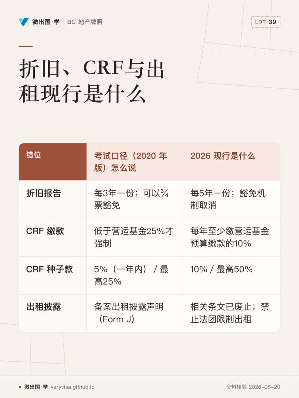 折旧、CRF与出租现行是什么；考试口径（2020 年版）怎么说；2026 现行是什么；折旧报告；每3年一份；可以¾票豁免；每5年一份；豁免机制取消；CRF 缴款；低于营运基金25%才强制；每年至少缴营运基金预算缴款的10%；CRF 种子款；5%（一年内）／最高25%；10%／最高50%；出租披露；备案出租披露声明（Form J）；相关条文已废止；禁止法团限制出租