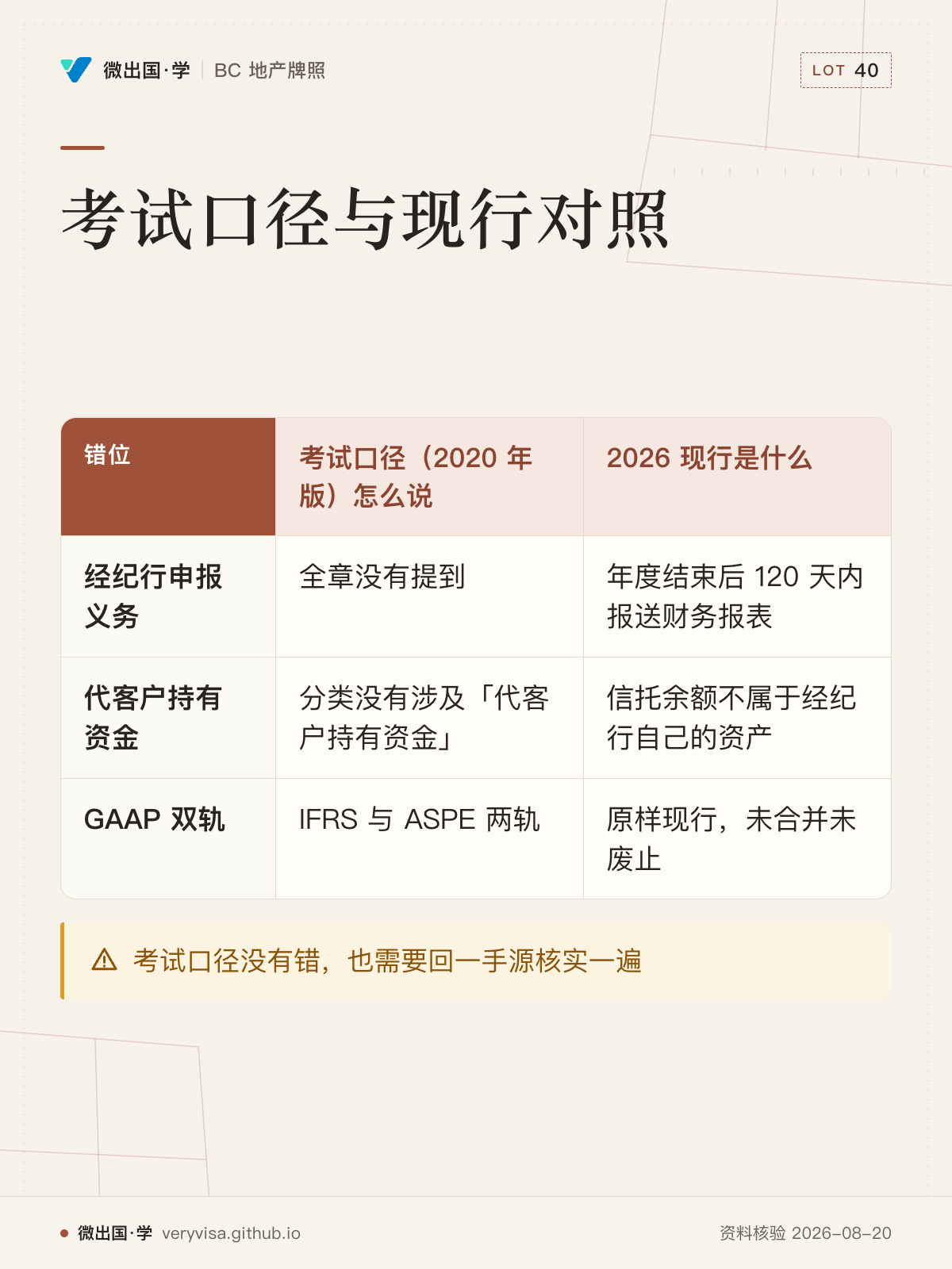 考试口径与现行对照；考试口径（2020 年版）怎么说；2026 现行是什么；经纪行申报义务；全章没有提到；年度结束后 120 天内报送财务报表；代客户持有资金；分类没有涉及「代客户持有资金」；信托余额不属于经纪行自己的资产；GAAP 双轨；IFRS 与 ASPE 两轨；原样现行，未合并未废止；考试口径没有错，也需要回一手源核实一遍