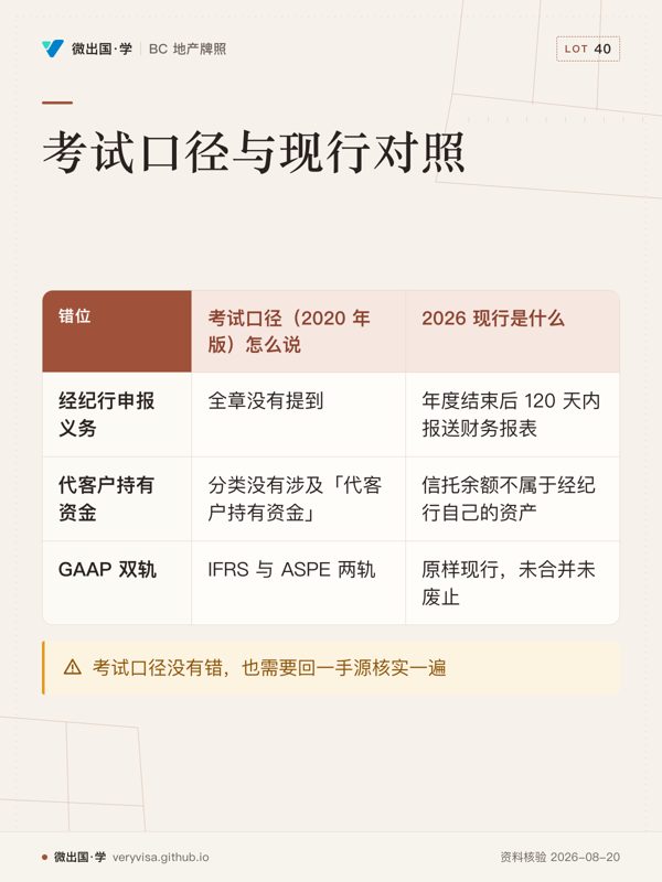 考试口径与现行对照；考试口径（2020 年版）怎么说；2026 现行是什么；经纪行申报义务；全章没有提到；年度结束后 120 天内报送财务报表；代客户持有资金；分类没有涉及「代客户持有资金」；信托余额不属于经纪行自己的资产；GAAP 双轨；IFRS 与 ASPE 两轨；原样现行，未合并未废止；考试口径没有错，也需要回一手源核实一遍