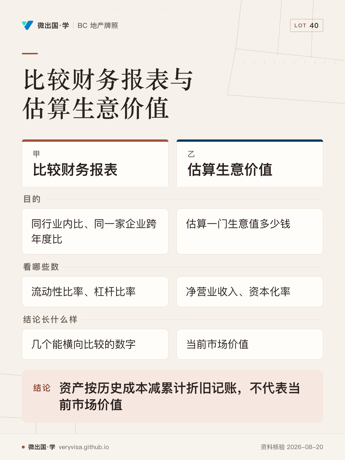 比较财务报表与估算生意价值；比较财务报表；估算生意价值；目的；同行业内比、同一家企业跨年度比；估算一门生意值多少钱；看哪些数；流动性比率、杠杆比率；净营业收入、资本化率；结论长什么样；几个能横向比较的数字；当前市场价值；资产按历史成本减累计折旧记账，不代表当前市场价值
