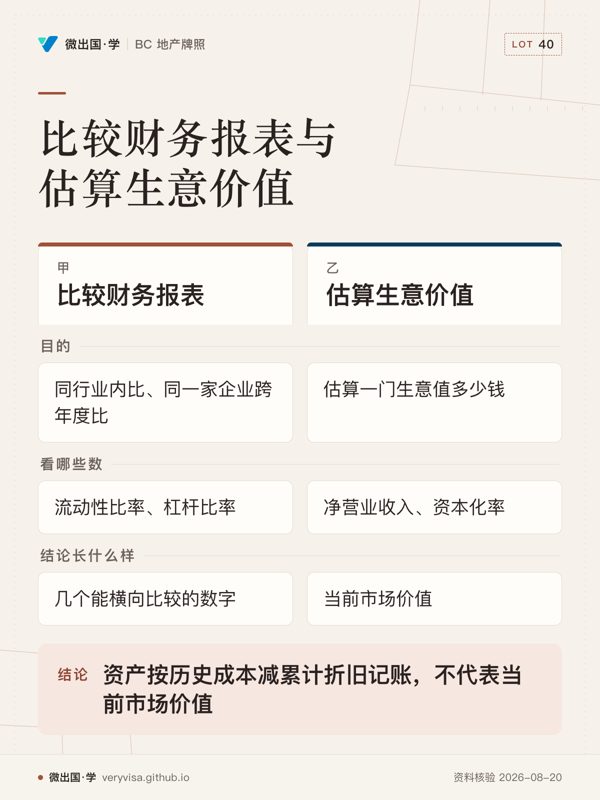 比较财务报表与估算生意价值；比较财务报表；估算生意价值；目的；同行业内比、同一家企业跨年度比；估算一门生意值多少钱；看哪些数；流动性比率、杠杆比率；净营业收入、资本化率；结论长什么样；几个能横向比较的数字；当前市场价值；资产按历史成本减累计折旧记账，不代表当前市场价值
