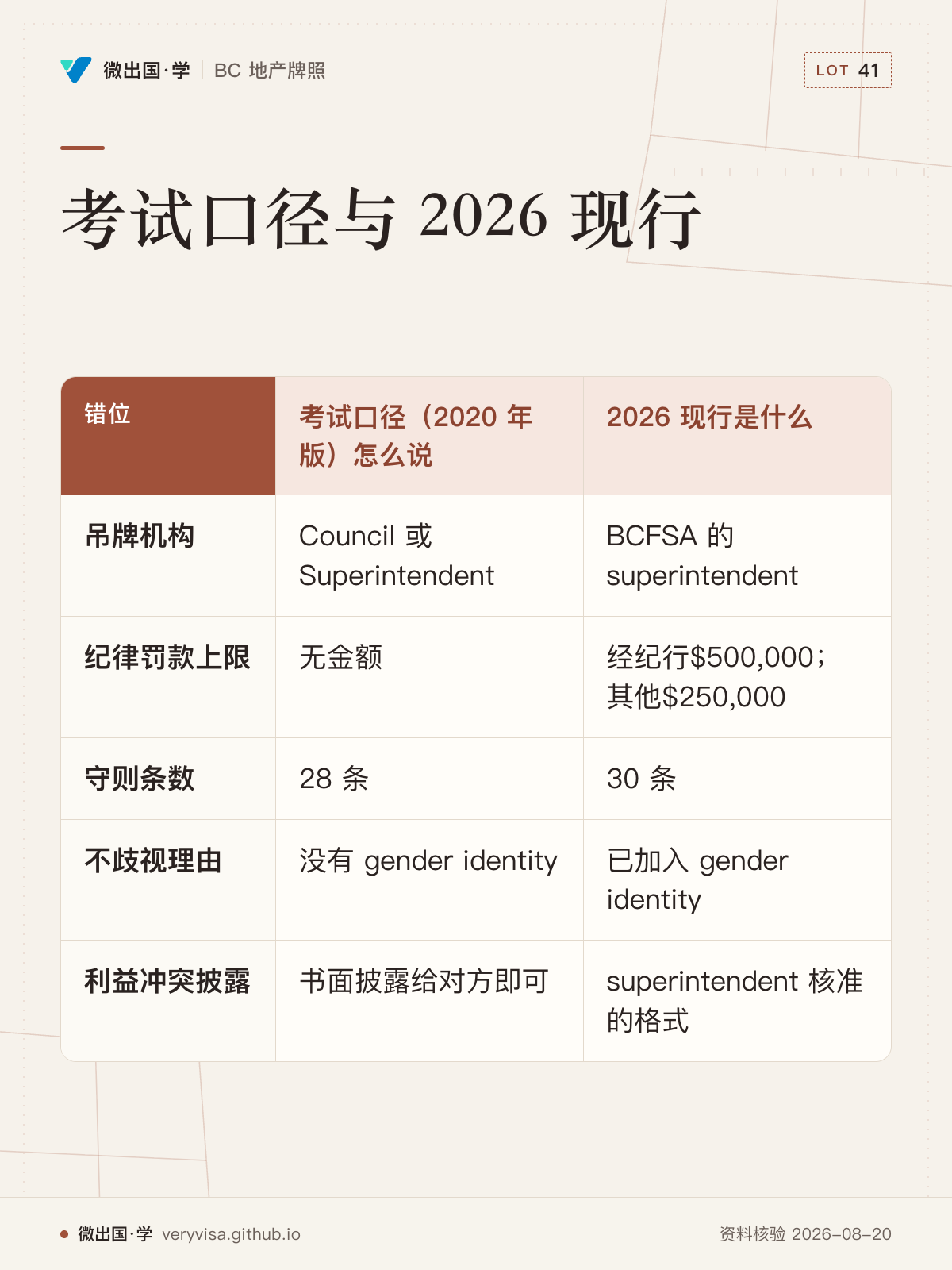考试口径与 2026 现行；考试口径（2020 年版）怎么说；2026 现行是什么；吊牌机构；Council 或 Superintendent；BCFSA 的 superintendent；纪律罚款上限；无金额；经纪行$500,000；其他$250,000；守则条数；28 条；30 条；不歧视理由；没有 gender identity；已加入 gender identity；利益冲突披露；书面披露给对方即可；superintendent 核准的格式