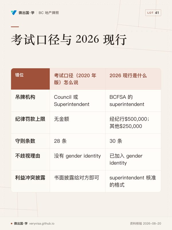 考试口径与 2026 现行；考试口径（2020 年版）怎么说；2026 现行是什么；吊牌机构；Council 或 Superintendent；BCFSA 的 superintendent；纪律罚款上限；无金额；经纪行$500,000；其他$250,000；守则条数；28 条；30 条；不歧视理由；没有 gender identity；已加入 gender identity；利益冲突披露；书面披露给对方即可；superintendent 核准的格式