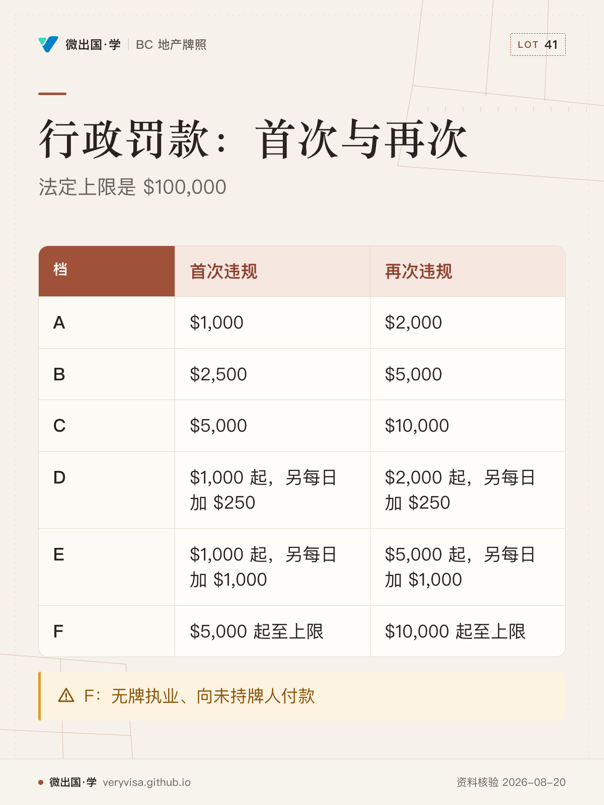 行政罚款：首次与再次；法定上限是 $100,000；首次违规；再次违规；A；$1,000；$2,000；B；$2,500；$5,000；C；$5,000；$10,000；D；$1,000 起，另每日加 $250；$2,000 起，另每日加 $250；E；$1,000 起，另每日加 $1,000；$5,000 起，另每日加 $1,000；F；$5,000 起至上限；$10,000 起至上限；F：无牌执业、向未持牌人付款