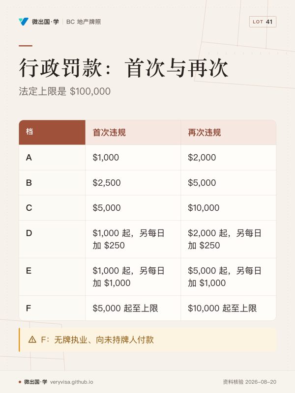 行政罚款：首次与再次；法定上限是 $100,000；首次违规；再次违规；A；$1,000；$2,000；B；$2,500；$5,000；C；$5,000；$10,000；D；$1,000 起，另每日加 $250；$2,000 起，另每日加 $250；E；$1,000 起，另每日加 $1,000；$5,000 起，另每日加 $1,000；F；$5,000 起至上限；$10,000 起至上限；F：无牌执业、向未持牌人付款