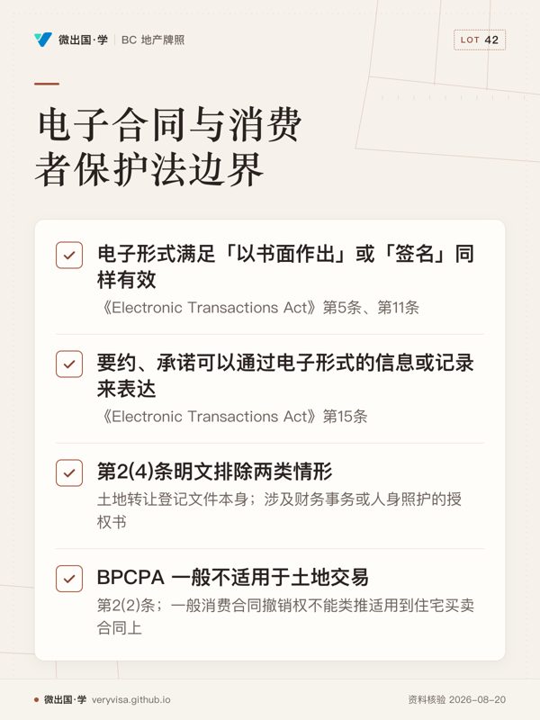 电子合同与消费者保护法边界；电子形式满足「以书面作出」或「签名」同样有效；要约、承诺可以通过电子形式的信息或记录来表达；第2(4)条明文排除两类情形；BPCPA 一般不适用于土地交易
