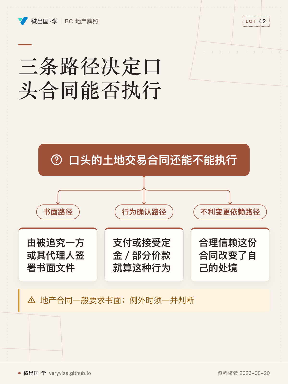 三条路径决定口头合同能否执行；口头的土地交易合同还能不能执行；书面路径；由被追究一方或其代理人签署书面文件；行为确认路径；支付或接受定金／部分价款就算这种行为；不利变更依赖路径；合理信赖这份合同改变了自己的处境；地产合同一般要求书面；例外时须一并判断