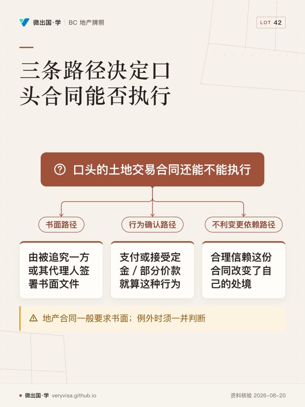 三条路径决定口头合同能否执行；口头的土地交易合同还能不能执行；书面路径；由被追究一方或其代理人签署书面文件；行为确认路径；支付或接受定金／部分价款就算这种行为；不利变更依赖路径；合理信赖这份合同改变了自己的处境；地产合同一般要求书面；例外时须一并判断