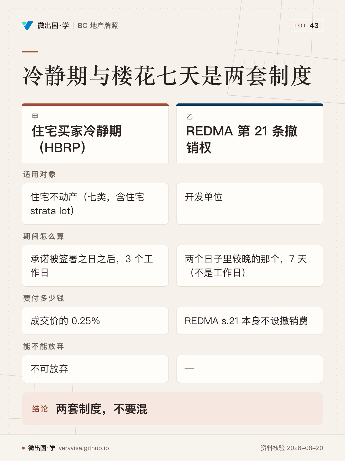 冷静期与楼花七天是两套制度；住宅买家冷静期（HBRP）；REDMA 第 21 条撤销权；适用对象；住宅不动产（七类，含住宅 strata lot）；开发单位；期间怎么算；承诺被签署之日之后，3 个工作日；两个日子里较晚的那个，7 天（不是工作日）；要付多少钱；成交价的 0.25%；REDMA s.21 本身不设撤销费；能不能放弃；不可放弃；—；两套制度，不要混