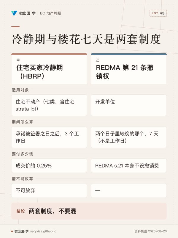冷静期与楼花七天是两套制度；住宅买家冷静期（HBRP）；REDMA 第 21 条撤销权；适用对象；住宅不动产（七类，含住宅 strata lot）；开发单位；期间怎么算；承诺被签署之日之后，3 个工作日；两个日子里较晚的那个，7 天（不是工作日）；要付多少钱；成交价的 0.25%；REDMA s.21 本身不设撤销费；能不能放弃；不可放弃；—；两套制度，不要混