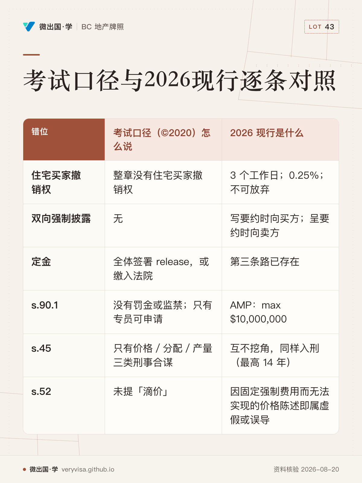 考试口径与2026现行逐条对照；考试口径（©2020）怎么说；2026 现行是什么；住宅买家撤销权；整章没有住宅买家撤销权；3 个工作日；0.25%；不可放弃；双向强制披露；无；写要约时向买方；呈要约时向卖方；定金；全体签署 release，或缴入法院；第三条路已存在；s.90.1；没有罚金或监禁；只有专员可申请；AMP：max $10,000,000；s.45；只有价格／分配／产量三类刑事合谋；互不挖角，同样入刑（最高 14 年）；s.52；未提「滴价」；因固定强制费用而无法实现的价格陈述即属虚假或误导
