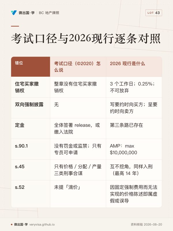 考试口径与2026现行逐条对照；考试口径（©2020）怎么说；2026 现行是什么；住宅买家撤销权；整章没有住宅买家撤销权；3 个工作日；0.25%；不可放弃；双向强制披露；无；写要约时向买方；呈要约时向卖方；定金；全体签署 release，或缴入法院；第三条路已存在；s.90.1；没有罚金或监禁；只有专员可申请；AMP：max $10,000,000；s.45；只有价格／分配／产量三类刑事合谋；互不挖角，同样入刑（最高 14 年）；s.52；未提「滴价」；因固定强制费用而无法实现的价格陈述即属虚假或误导