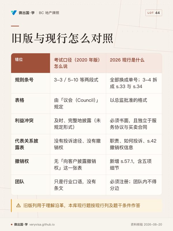 旧版与现行怎么对照；考试口径（2020 年版）怎么说；2026 现行是什么；规则条号；3-3 / 5-10 等两段式；全部换成单号；3-4 拆成 s.33 与 s.34；表格；由「议会（Council）」规定；以总监批准的格式；利益冲突；及时、完整地披露（未规定形式）；必须书面，且独立于服务协议与买卖合同；代表关系披露表；没有投诉途径、没有撤销权；职责、如何投诉、s.42 撤销权信息；撤销权；无「向客户披露撤销权」这一张表；新增 s.57.1，含五项细节；团队；只是行业口语，没有条文；必须注册；团队内不得分边；旧版列用于理解沿革，本库现行题按现行列及题干条件作答
