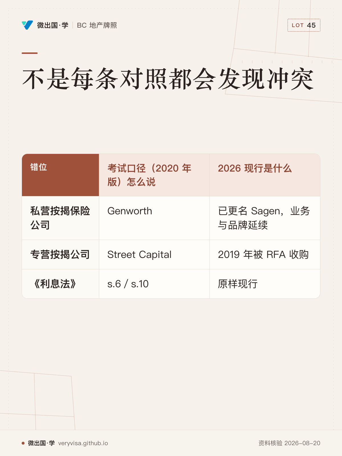 不是每条对照都会发现冲突；考试口径（2020 年版）怎么说；2026 现行是什么；私营按揭保险公司；Genworth；已更名 Sagen，业务与品牌延续；专营按揭公司；Street Capital；2019 年被 RFA 收购；《利息法》；s.6／s.10；原样现行