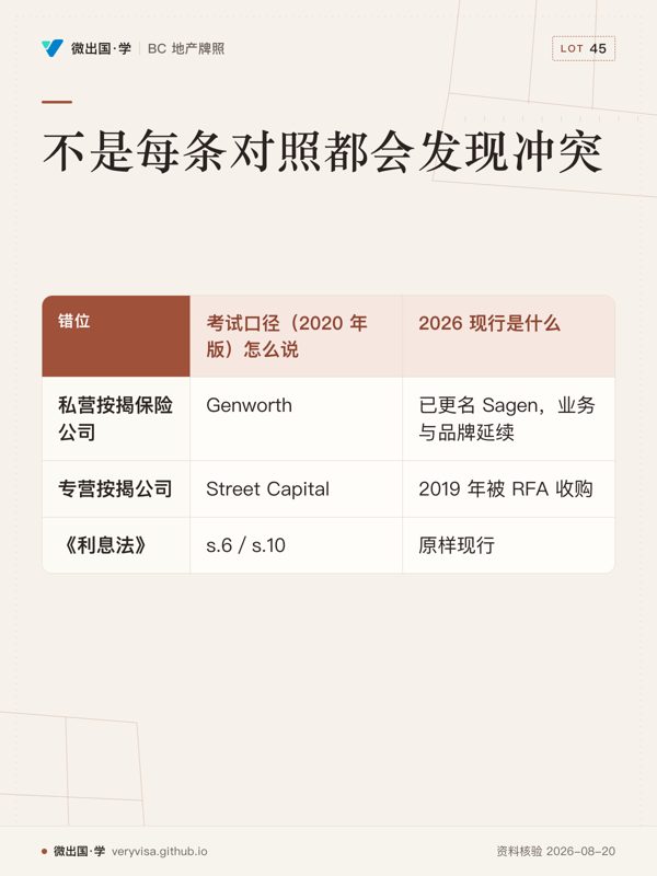 不是每条对照都会发现冲突；考试口径（2020 年版）怎么说；2026 现行是什么；私营按揭保险公司；Genworth；已更名 Sagen，业务与品牌延续；专营按揭公司；Street Capital；2019 年被 RFA 收购；《利息法》；s.6／s.10；原样现行