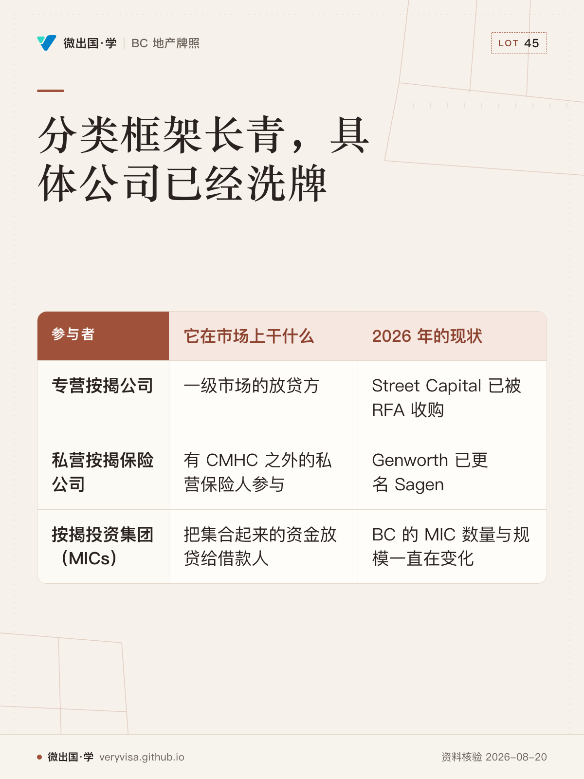 分类框架长青，具体公司已经洗牌；它在市场上干什么；2026 年的现状；专营按揭公司；一级市场的放贷方；Street Capital 已被 RFA 收购；私营按揭保险公司；有 CMHC 之外的私营保险人参与；Genworth 已更名 Sagen；按揭投资集团（MICs）；把集合起来的资金放贷给借款人；BC 的 MIC 数量与规模一直在变化