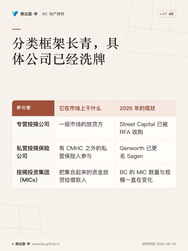 分类框架长青，具体公司已经洗牌；它在市场上干什么；2026 年的现状；专营按揭公司；一级市场的放贷方；Street Capital 已被 RFA 收购；私营按揭保险公司；有 CMHC 之外的私营保险人参与；Genworth 已更名 Sagen；按揭投资集团（MICs）；把集合起来的资金放贷给借款人；BC 的 MIC 数量与规模一直在变化