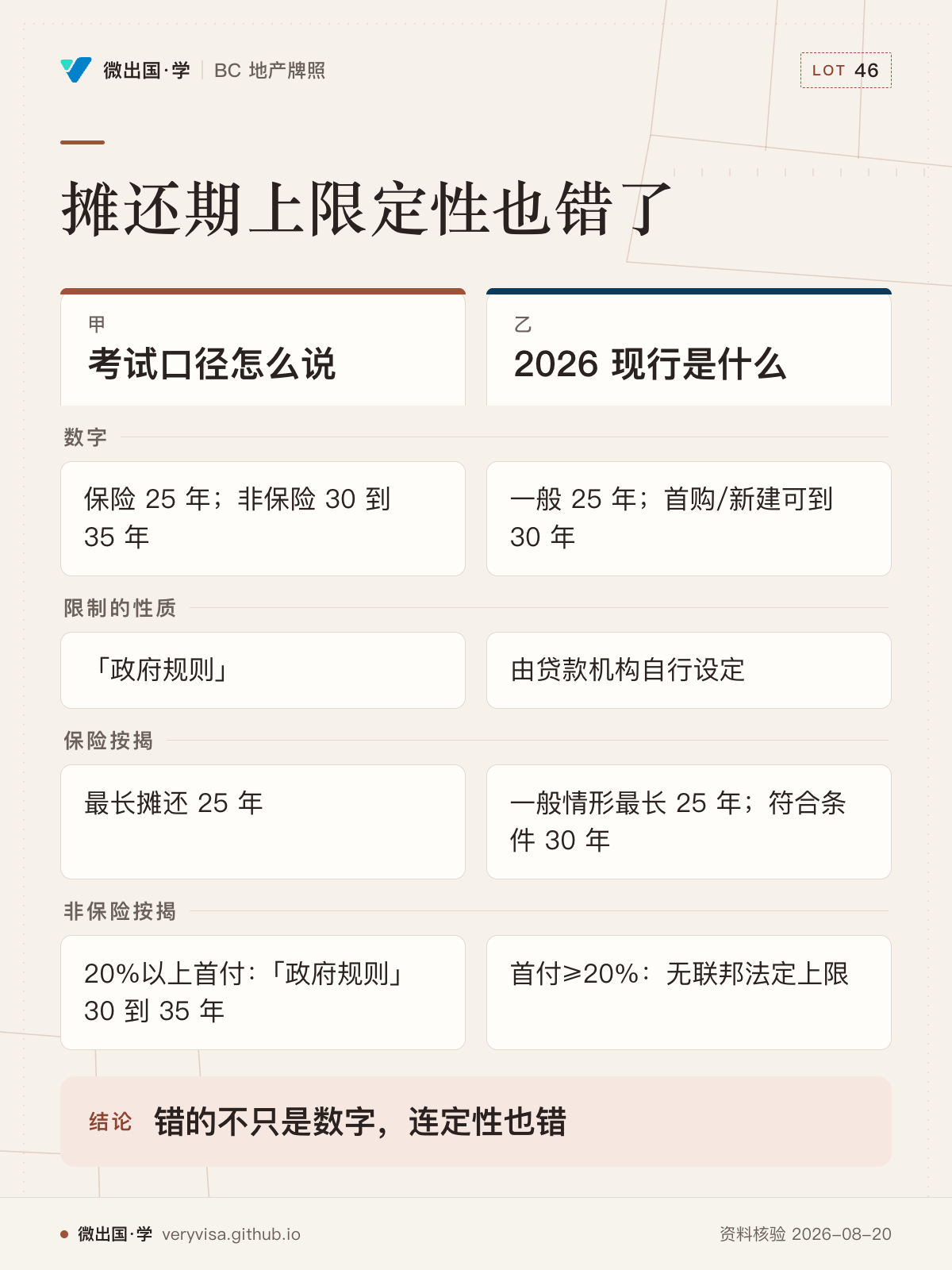 摊还期上限定性也错了；考试口径怎么说；2026 现行是什么；数字；保险 25 年；非保险 30 到 35 年；一般 25 年；首购/新建可到 30 年；限制的性质；「政府规则」；由贷款机构自行设定；保险按揭；最长摊还 25 年；一般情形最长 25 年；符合条件 30 年；非保险按揭；20%以上首付：「政府规则」30 到 35 年；首付≥20%：无联邦法定上限；错的不只是数字，连定性也错