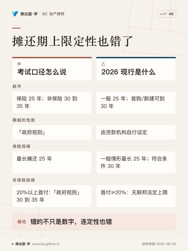 摊还期上限定性也错了；考试口径怎么说；2026 现行是什么；数字；保险 25 年；非保险 30 到 35 年；一般 25 年；首购/新建可到 30 年；限制的性质；「政府规则」；由贷款机构自行设定；保险按揭；最长摊还 25 年；一般情形最长 25 年；符合条件 30 年；非保险按揭；20%以上首付：「政府规则」30 到 35 年；首付≥20%：无联邦法定上限；错的不只是数字，连定性也错