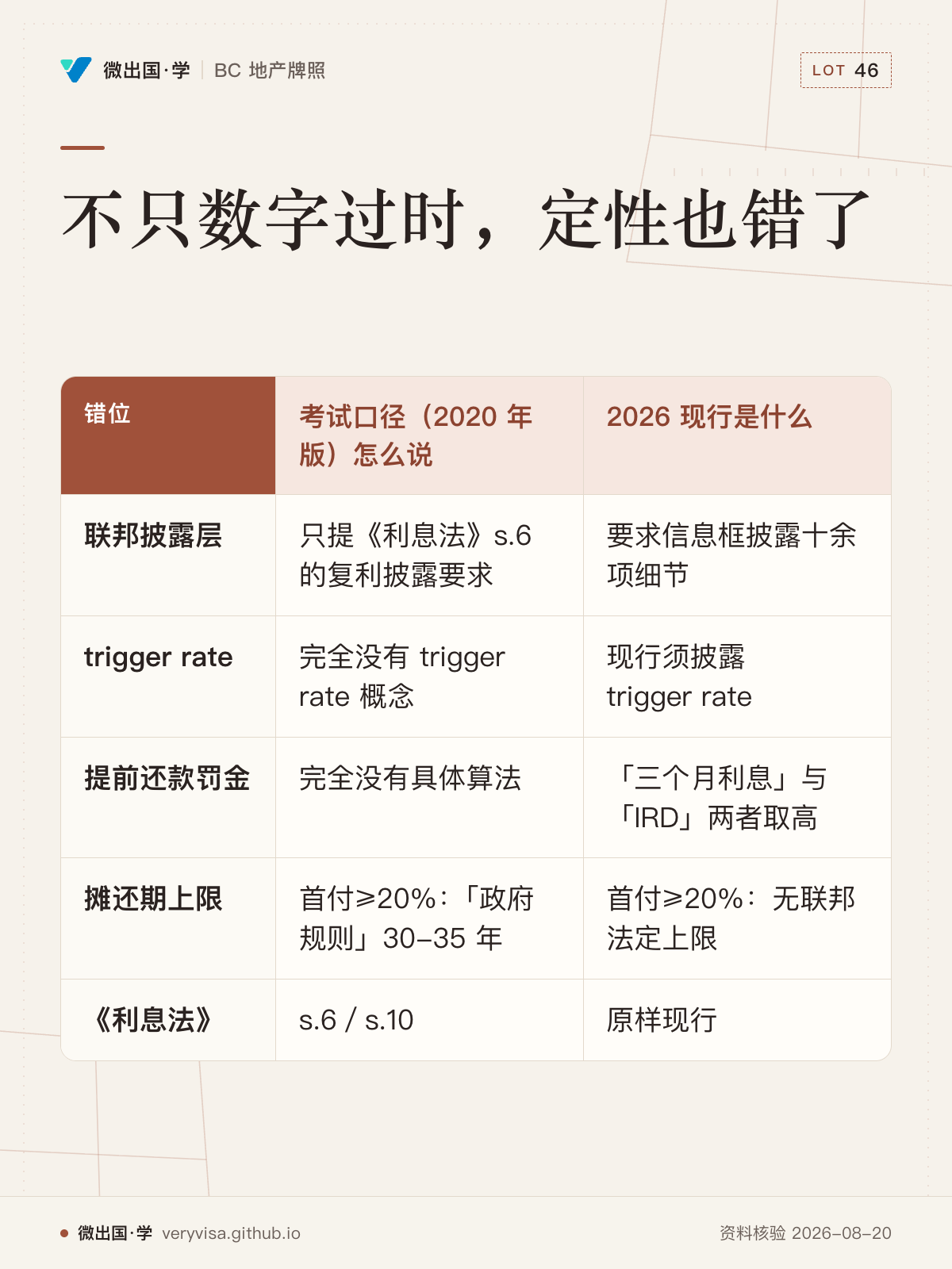 不只数字过时，定性也错了；考试口径（2020 年版）怎么说；2026 现行是什么；联邦披露层；只提《利息法》s.6 的复利披露要求；要求信息框披露十余项细节；trigger rate；完全没有 trigger rate 概念；现行须披露 trigger rate；提前还款罚金；完全没有具体算法；「三个月利息」与「IRD」两者取高；摊还期上限；首付≥20%：「政府规则」30-35 年；首付≥20%：无联邦法定上限；《利息法》；s.6／s.10；原样现行