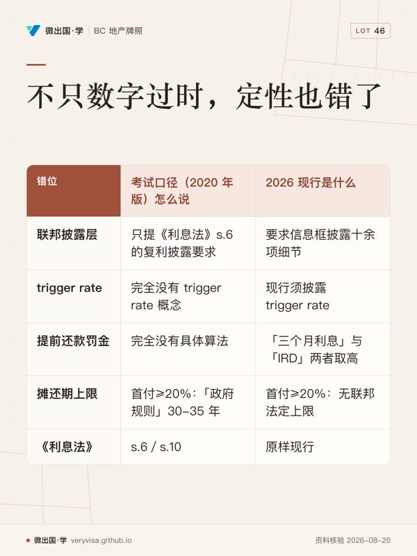 不只数字过时，定性也错了；考试口径（2020 年版）怎么说；2026 现行是什么；联邦披露层；只提《利息法》s.6 的复利披露要求；要求信息框披露十余项细节；trigger rate；完全没有 trigger rate 概念；现行须披露 trigger rate；提前还款罚金；完全没有具体算法；「三个月利息」与「IRD」两者取高；摊还期上限；首付≥20%：「政府规则」30-35 年；首付≥20%：无联邦法定上限；《利息法》；s.6／s.10；原样现行