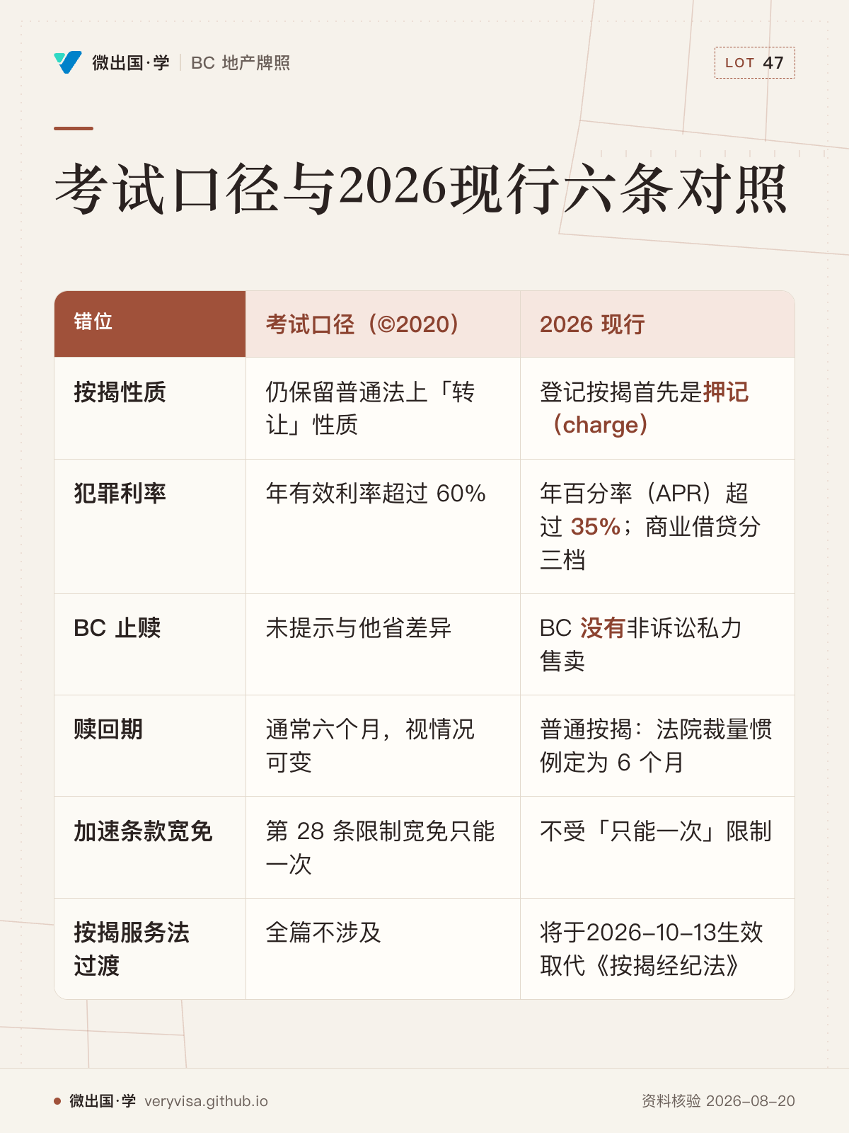 考试口径与2026现行六条对照；考试口径（©2020）；2026 现行；按揭性质；仍保留普通法上「转让」性质；登记按揭首先是押记（charge）；犯罪利率；年有效利率超过 60%；年百分率（APR）超过 35%；商业借贷分三档；BC 止赎；未提示与他省差异；BC 没有非诉讼私力售卖；赎回期；通常六个月，视情况可变；普通按揭：法院裁量惯例定为 6 个月；加速条款宽免；第 28 条限制宽免只能一次；不受「只能一次」限制；按揭服务法过渡；全篇不涉及；将于2026-10-13生效取代《按揭经纪法》