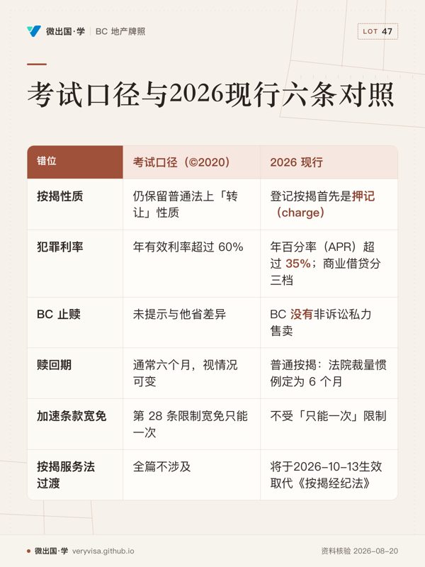 考试口径与2026现行六条对照；考试口径（©2020）；2026 现行；按揭性质；仍保留普通法上「转让」性质；登记按揭首先是押记（charge）；犯罪利率；年有效利率超过 60%；年百分率（APR）超过 35%；商业借贷分三档；BC 止赎；未提示与他省差异；BC 没有非诉讼私力售卖；赎回期；通常六个月，视情况可变；普通按揭：法院裁量惯例定为 6 个月；加速条款宽免；第 28 条限制宽免只能一次；不受「只能一次」限制；按揭服务法过渡；全篇不涉及；将于2026-10-13生效取代《按揭经纪法》